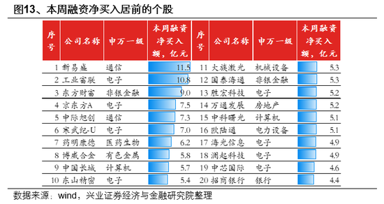 兴业证券首席策略张启尧：市场新高，各类资金动向如何？
