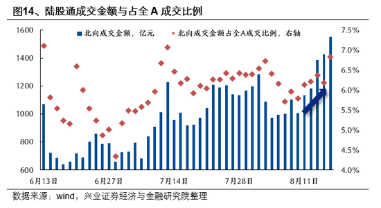 兴业证券首席策略张启尧：市场新高，各类资金动向如何？