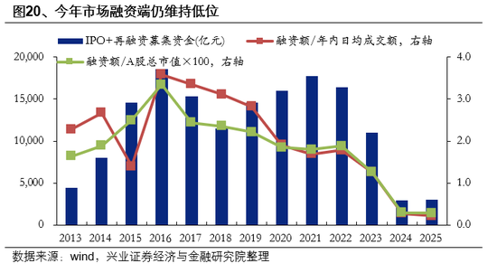 兴业证券首席策略张启尧：市场新高，各类资金动向如何？