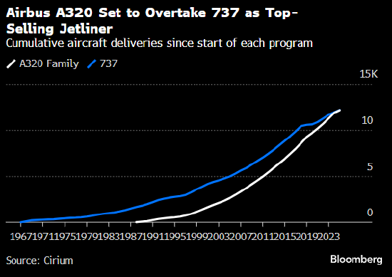 空客即将打破波音保持数十年的纪录