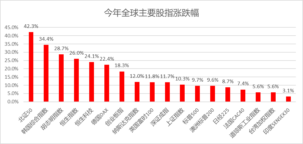 净增14万亿!今年A股股民人均赚2万,20%股票涨幅超50%...