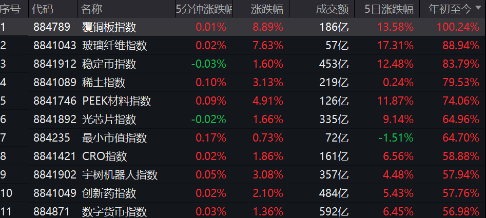 净增14万亿!今年A股股民人均赚2万,20%股票涨幅超50%...