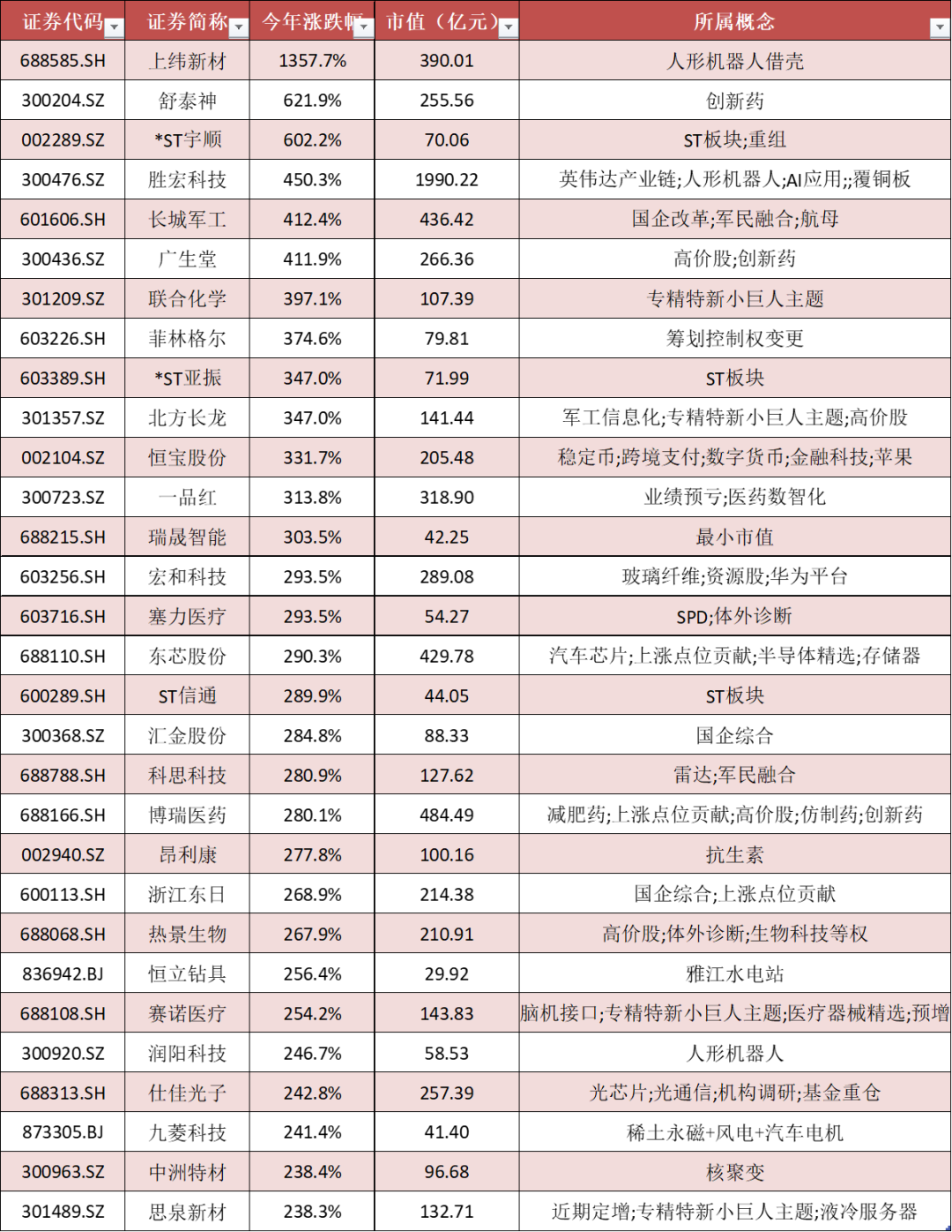 净增14万亿!今年A股股民人均赚2万,20%股票涨幅超50%...