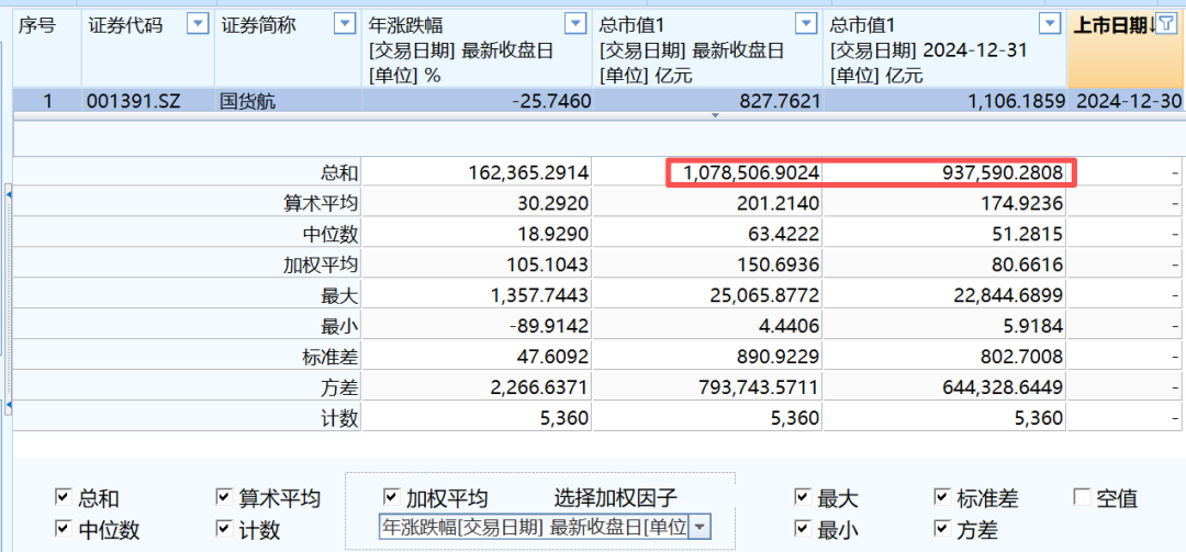 净增14万亿!今年A股股民人均赚2万,20%股票涨幅超50%...