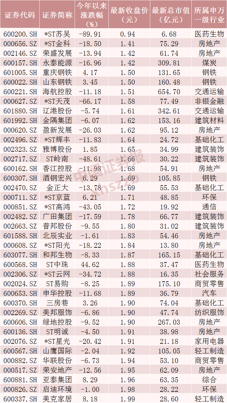 翻倍股超300只,2元以下低价股仅剩39只!有这些特点