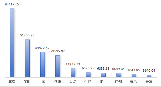 城市“无形之战”白热化：京深沪杭凭什么领跑？
