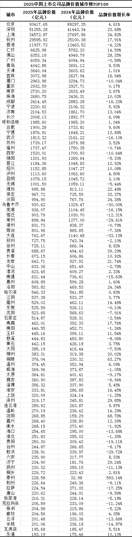城市“无形之战”白热化：京深沪杭凭什么领跑？