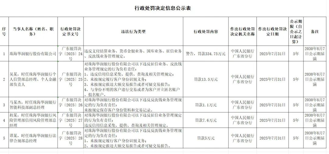 一年半内被罚超千万元，珠海华润银行发生了什么？