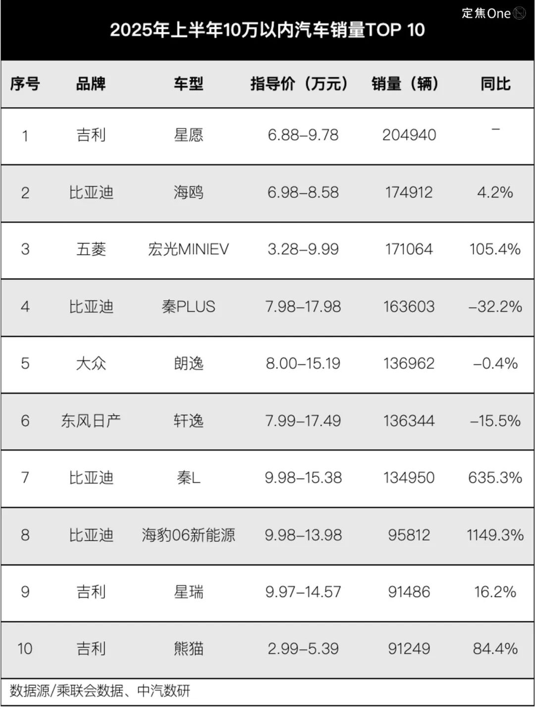 零跑、小米、问界都火了，下半年轮到谁？