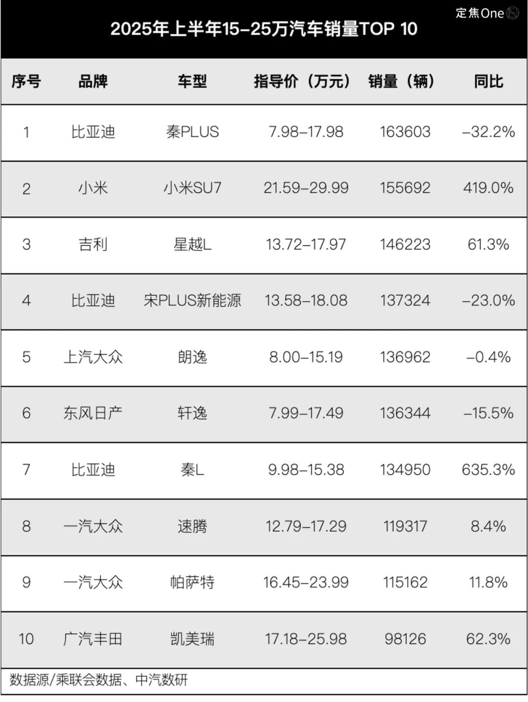 零跑、小米、问界都火了，下半年轮到谁？