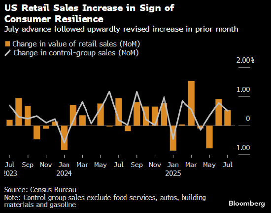 绘制全球经济图表：美国零售销售彰显韧性