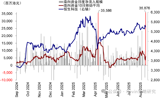 中金公司：南向单日流入创历史新高，流动性是近期驱动市场的主要逻辑，建议“亢奋时获利，低迷的时候埋伏”