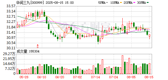 健康消费品业务失速叠加并购阵痛，华润三九上半年净利跌超两成