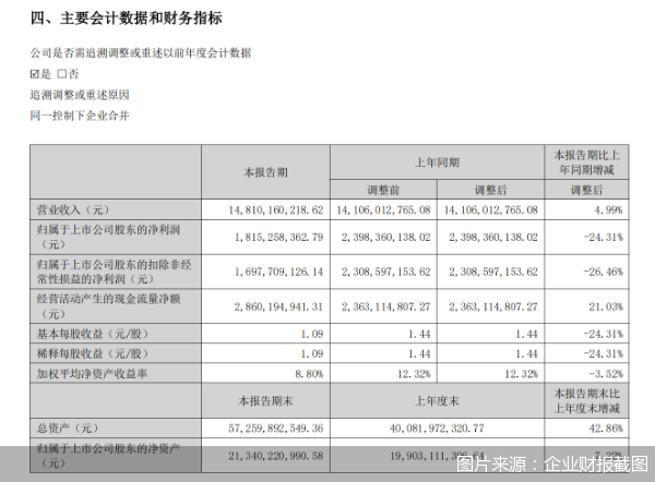 健康消费品业务失速叠加并购阵痛，华润三九上半年净利跌超两成