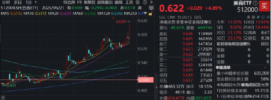 “牛市旗手”大爆发，原因找到！“券茅”爆量400亿！顶流券商ETF（512000）上冲5.7%，量价齐创年内新高
