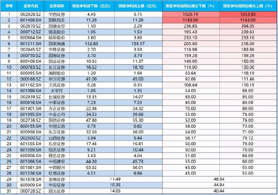 “牛市旗手”大爆发，原因找到！“券茅”爆量400亿！顶流券商ETF（512000）上冲5.7%，量价齐创年内新高