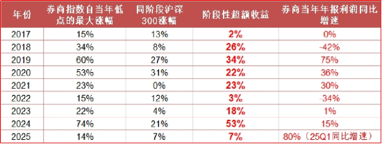 “牛市旗手”大爆发，原因找到！“券茅”爆量400亿！顶流券商ETF（512000）上冲5.7%，量价齐创年内新高