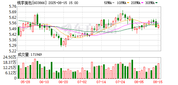 桃李面包：上半年实现归母净利润2.04亿元，同比下降29.7%