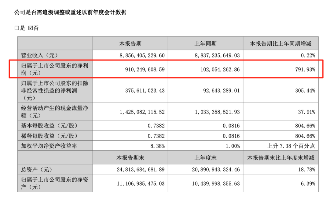 A股肉鸡龙头，业绩暴增792%！