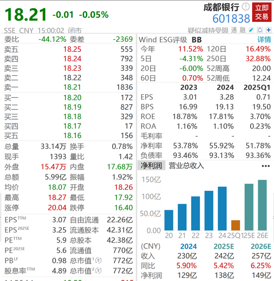 突发!万亿级银行董事长辞职:成都银行58岁董事长辞职,任职超20年,“75后”黄建军接任