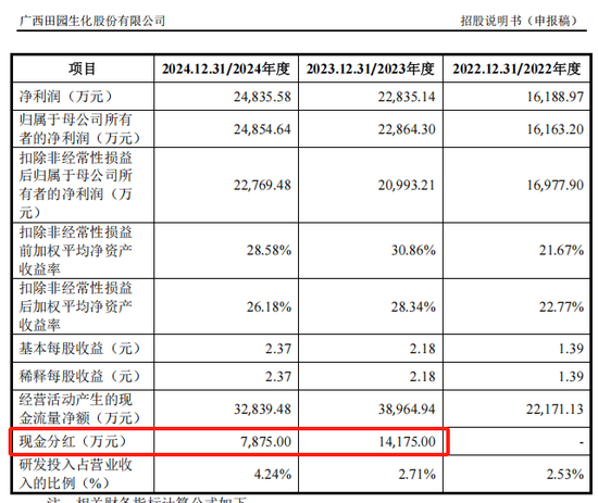 分红2亿募资6亿，被抽中现场检查的田园生化够猛！研发费率低于高新技术企业评定标准，关联交易存疑