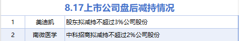8月17日增减持汇总：暂无增持 美迪凯等2股减持（表）
