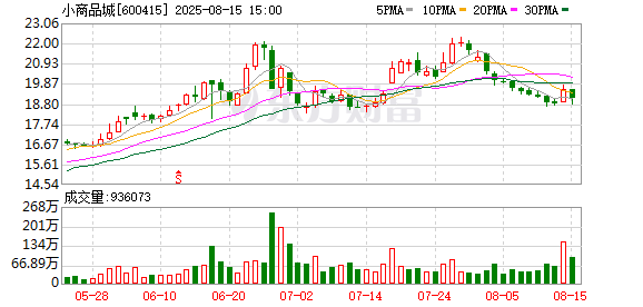 小商品城上半年净利增16.78% 牛散夫妇大幅加仓