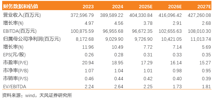 中国联通：业务结构持续优化，扣非净利润实现双位数增长【天风通信】