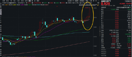 三大利好加持，牛市旗手2.0飙升！金融科技ETF（159851）放量豪涨5.45%再刷上市新高，领跑全市场ETF！
