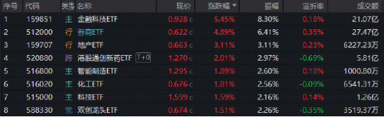 牛市一到,券商就躁!顶流券商ETF(512000)迭创年内新高!金融科技攻势迅猛,159851叒创新纪录!