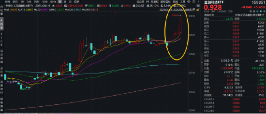牛市一到,券商就躁!顶流券商ETF(512000)迭创年内新高!金融科技攻势迅猛,159851叒创新纪录!
