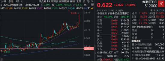 牛市一到,券商就躁!顶流券商ETF(512000)迭创年内新高!金融科技攻势迅猛,159851叒创新纪录!