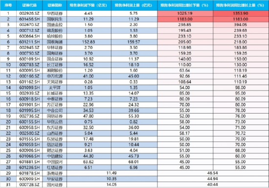 牛市一到,券商就躁!顶流券商ETF(512000)迭创年内新高!金融科技攻势迅猛,159851叒创新纪录!