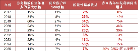 牛市一到,券商就躁!顶流券商ETF(512000)迭创年内新高!金融科技攻势迅猛,159851叒创新纪录!