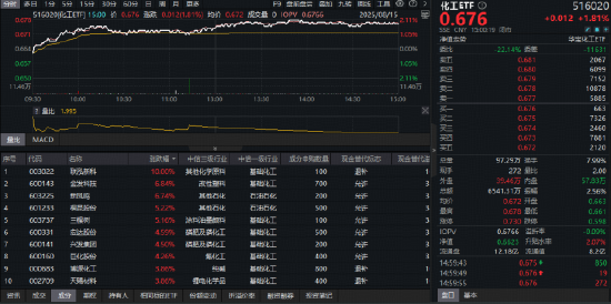 牛市一到,券商就躁!顶流券商ETF(512000)迭创年内新高!金融科技攻势迅猛,159851叒创新纪录!