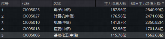 牛市一到,券商就躁!顶流券商ETF(512000)迭创年内新高!金融科技攻势迅猛,159851叒创新纪录!