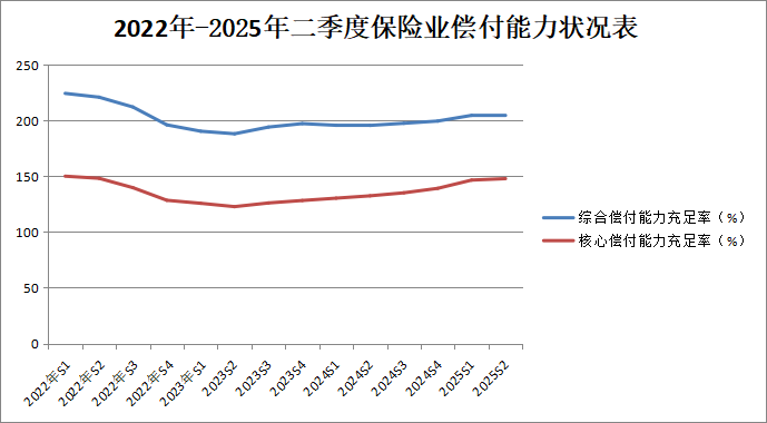 险资持续加仓股票:配置余额已达3万亿元,较去年二季度增47.57%