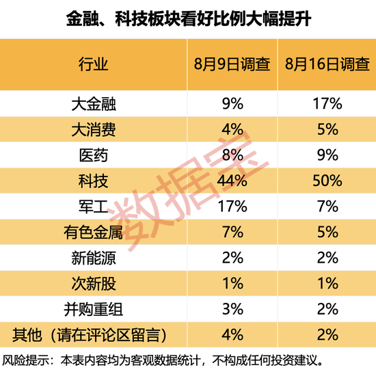 301203突发，立案调查并实施留置！86%的受访者：“赚到了钱”，下周两大板块获看好