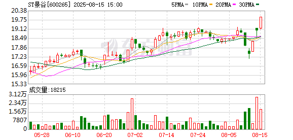 欲出售汇银木业51%股权，ST景谷“断臂求生”