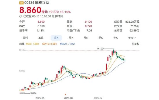 北京游戏新贵博雅互动，15亿囤积3416枚比特币，股价大涨9成，蕴含跌价风险