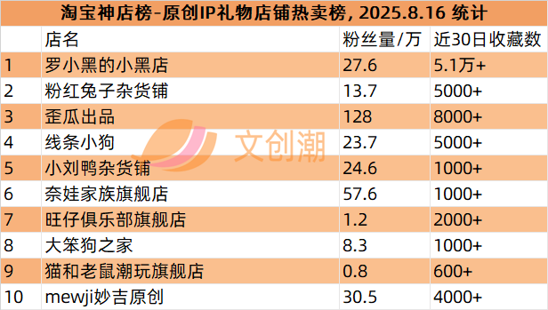 阅文市值上涨60亿，GISMOW出海泰国联名火爆 | 文创潮周汇189期