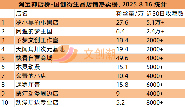 阅文市值上涨60亿，GISMOW出海泰国联名火爆 | 文创潮周汇189期
