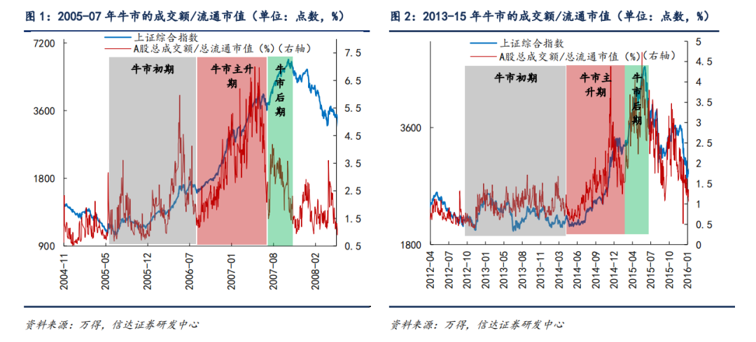 当下是牛市主升浪的前期 | 信达策略