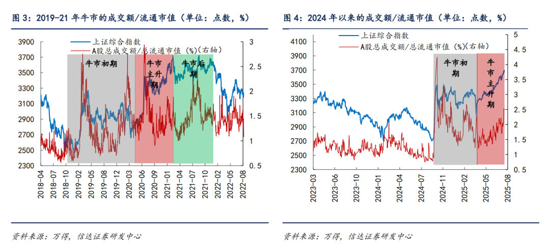 当下是牛市主升浪的前期 | 信达策略