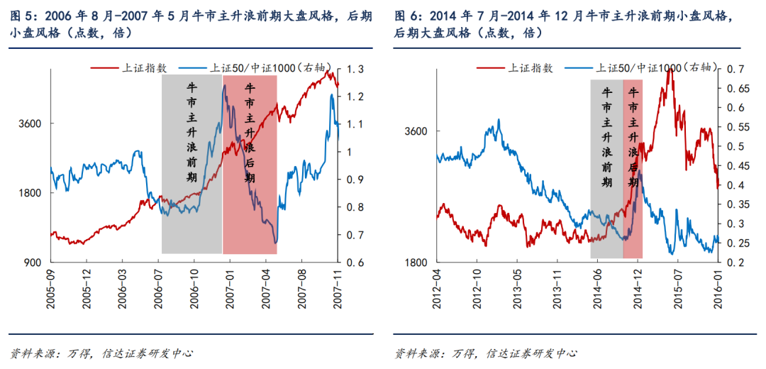 当下是牛市主升浪的前期 | 信达策略