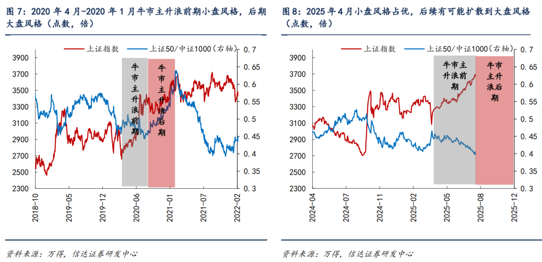 当下是牛市主升浪的前期 | 信达策略