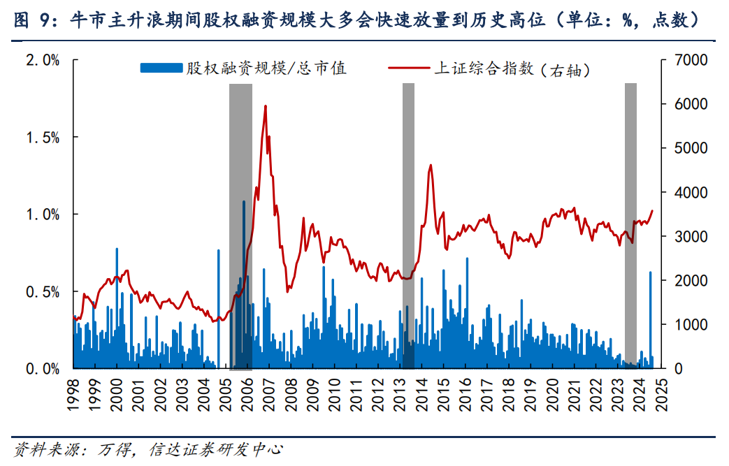 当下是牛市主升浪的前期 | 信达策略