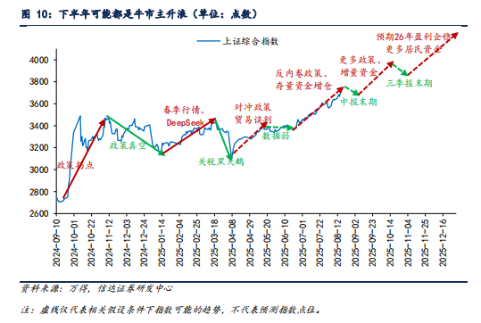 当下是牛市主升浪的前期 | 信达策略