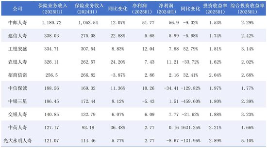 你在银行买保险了吗？10家银行系险企半年狂揽3200亿保险业务收入