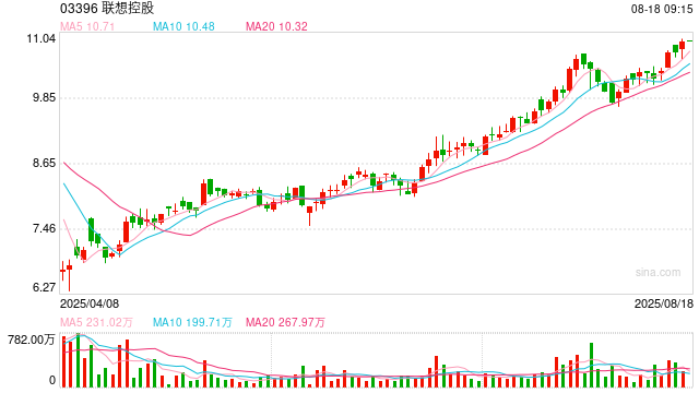 联想控股：联泓新科中期股东应占净利润1.61亿元 同比增加14.15%